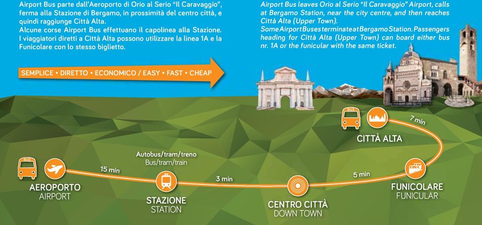 Airport Bus leaves, calls at Bergamo Station, near the city centre, and then reaches Città Alta (Upper Town). Some Airport Buses terminate at Bergamo Station.