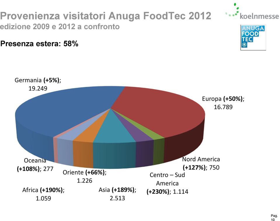 789 Oceania (+108%); 277 Africa (+190%); 1.059 Oriente (+66%); 1.