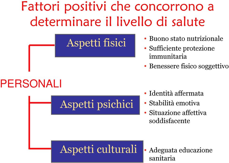 protezione immunitaria Benessere fisico soggettivo Identità affermata