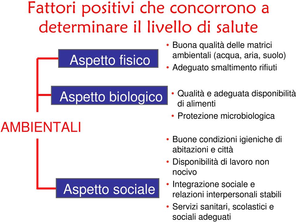 adeguata disponibilità di alimenti Protezione microbiologica Buone condizioni igieniche di abitazioni e città