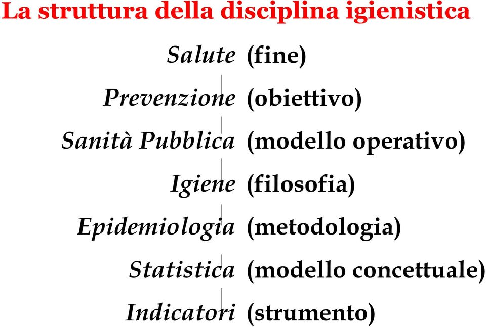 (modello operativo) Igiene (filosofia) Epidemiologia