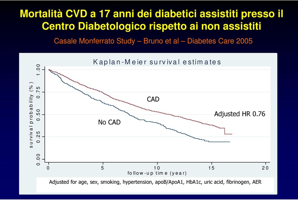 0 0 K a p la n -M e ie r su rv iv a l e s tim a te s No CAD CAD Adjusted HR 0.