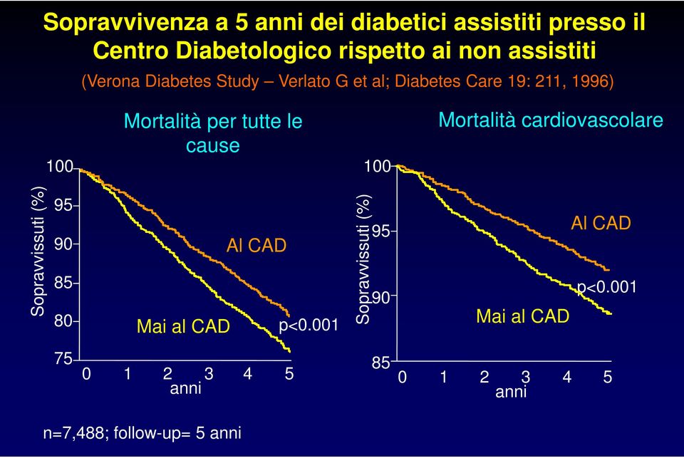 tutte le cause 100 Mortalità cardiovascolare Sopravvissuti (%) 95 90 85 80 Mai al CAD Al CAD p<0.