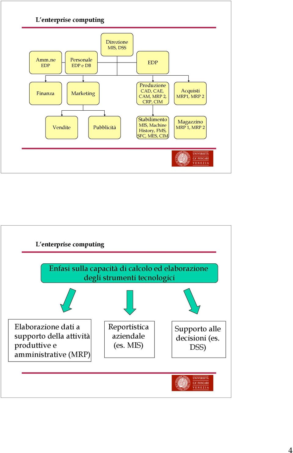 Pubblicità Stabilimento MIS, Machine History, FMS, SFC, MES, CIM Magazzino MRP 1, MRP 2 L enterprise computing Enfasi sulla