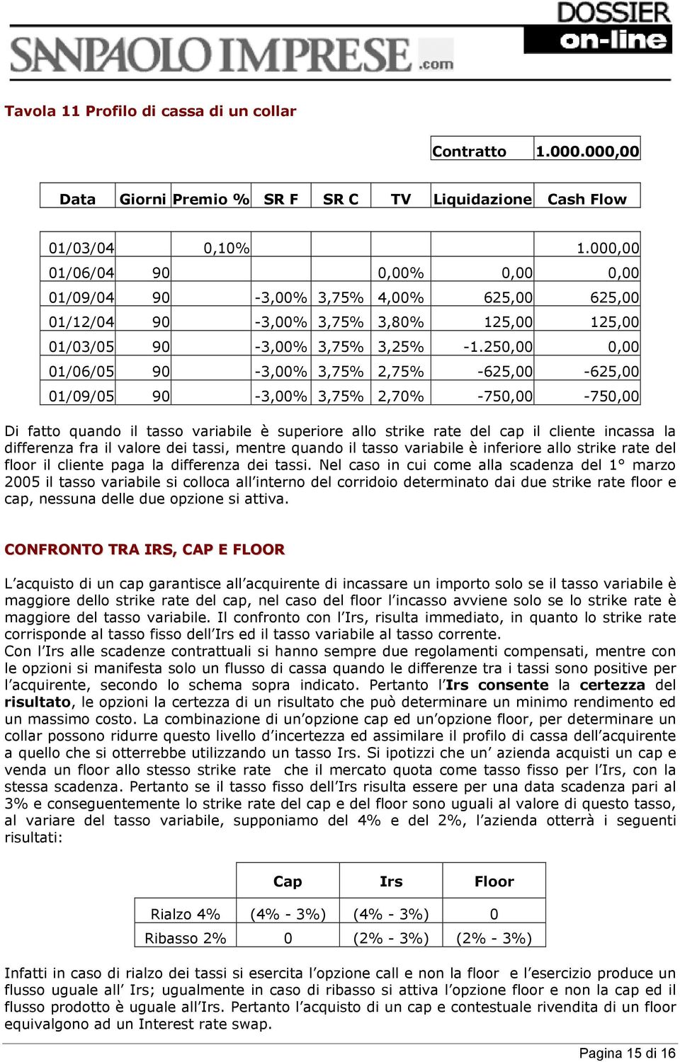 250,00 0,00 01/06/05 90-3,00% 3,75% 2,75% -625,00-625,00 01/09/05 90-3,00% 3,75% 2,70% -750,00-750,00 Di fatto quando il tasso variabile è superiore allo strike rate del cap il cliente incassa la