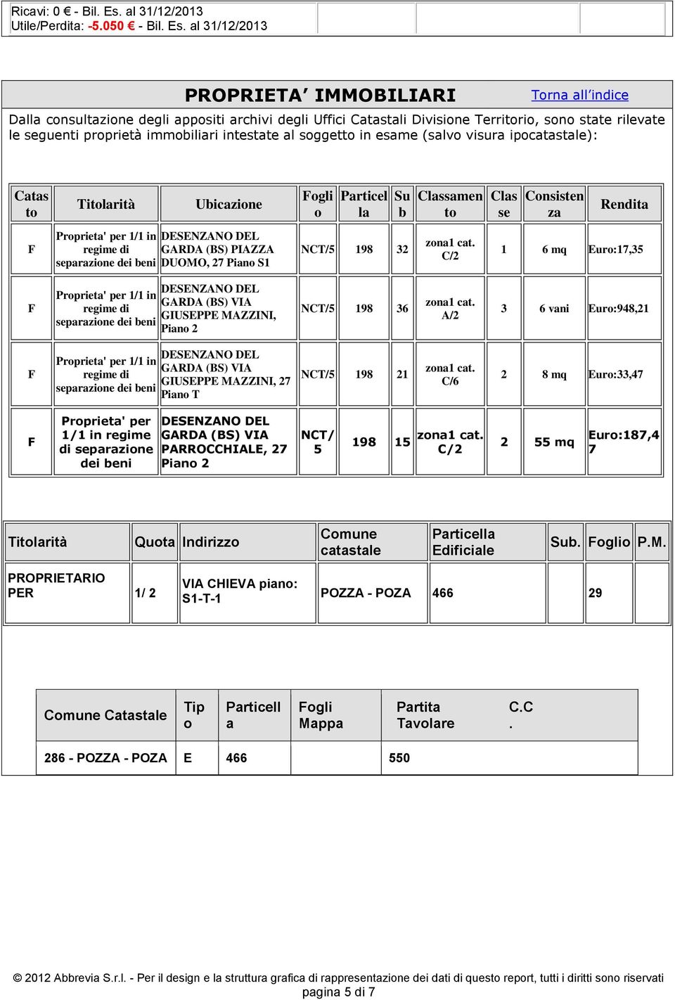 al 31/12/2013 PROPRIETA IMMOBILIARI Dalla consultazione degli appositi archivi degli Uffici Catastali Divisione Territorio, sono state rilevate le seguenti proprietà immobiliari intestate al soggetto