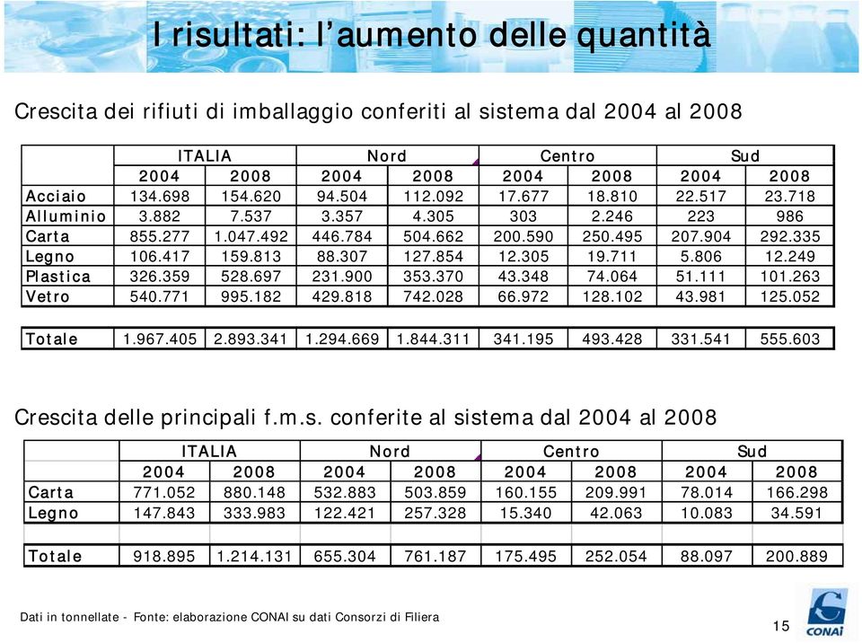 307 127.854 12.305 19.711 5.806 12.249 Plastica 326.359 528.697 231.900 353.370 43.348 74.064 51.111 101.263 Vetro 540.771 995.182 429.818 742.028 66.972 128.102 43.981 125.052 Totale 1.967.405 2.893.