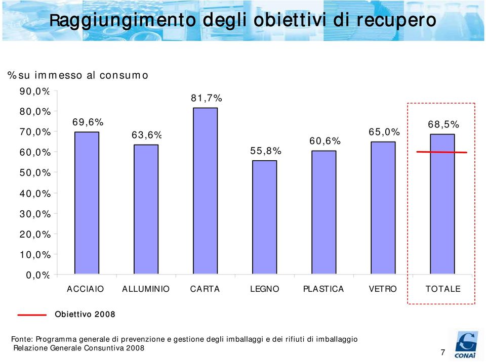 ALLUMINIO CARTA LEGNO PLASTICA VETRO TOTALE Obiettivo 2008 Fonte: Programma generale di