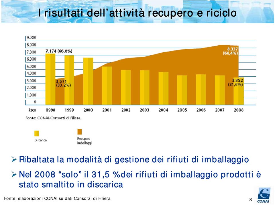 il 31,5 % dei rifiuti di imballaggio prodotti è stato smaltito