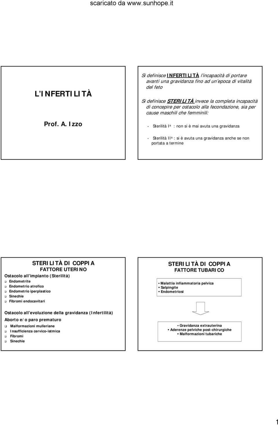 fecondazione, sia per cause maschili che femminili: Sterilità I a : non si è mai avuta una gravidanza Sterilità II a : si è avuta una gravidanza anche se non portata a termine FATTORE UTERINO