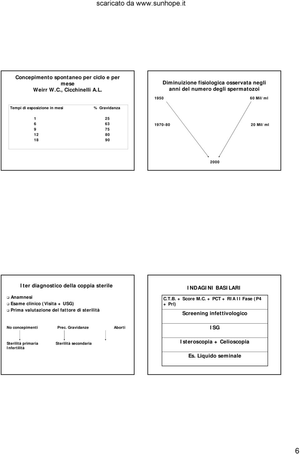 18 90 1970-80 20 Mil/ml 2000 Iter diagnostico della coppia sterile Anamnesi Esame clinico (Visita + USG) Prima valutazione del fattore di sterilità