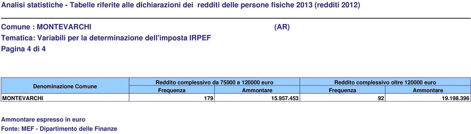 complessivo da 75000 a 120000 euro Reddito