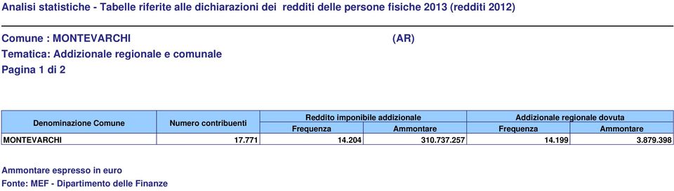 Addizionale regionale dovuta Numero