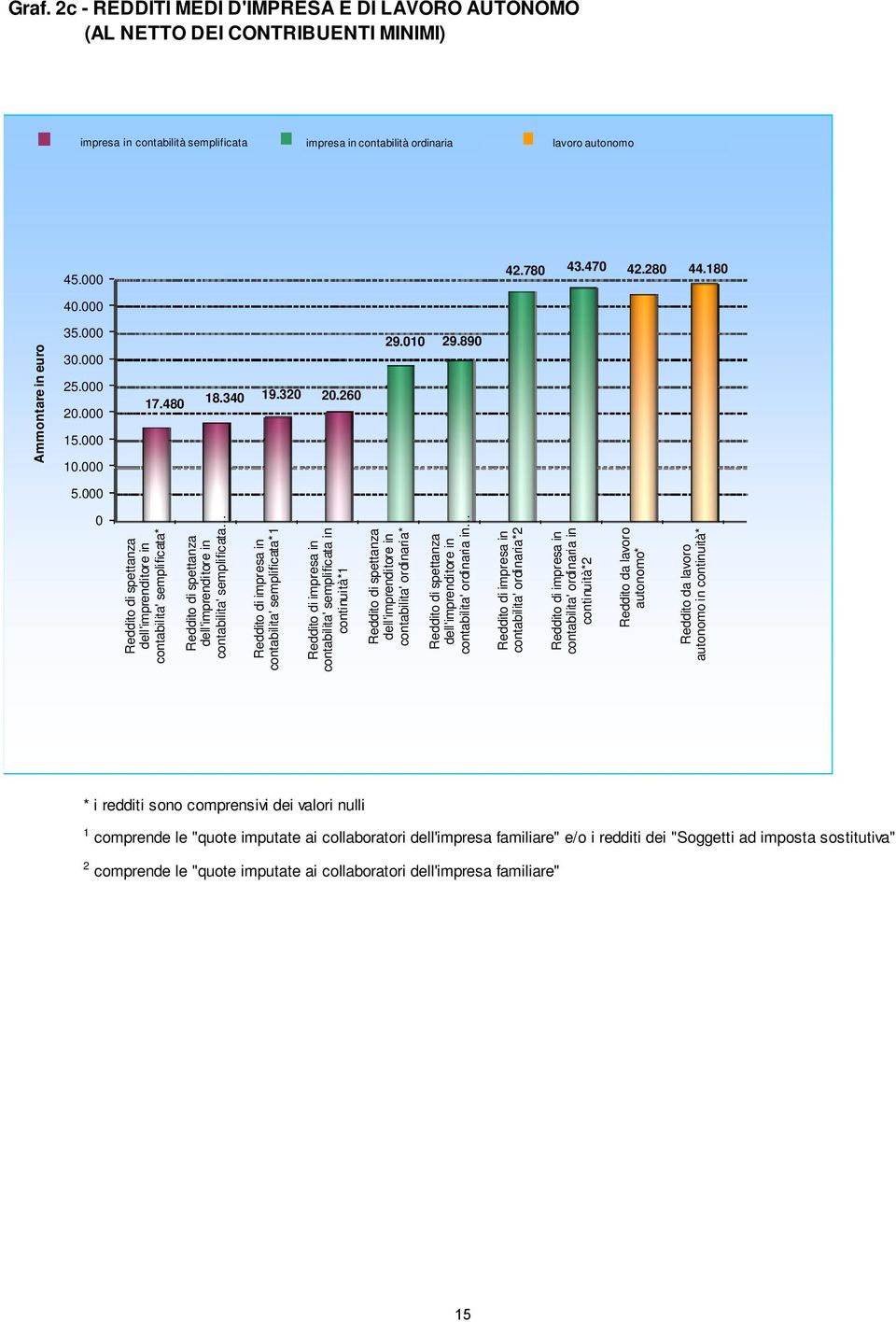 000 0 Reddito di spettanza dell'imprenditore in contabilita' semplificata* Reddito di spettanza dell'imprenditore in contabilita' semplificata Reddito di impresa in contabilita' semplificata*1