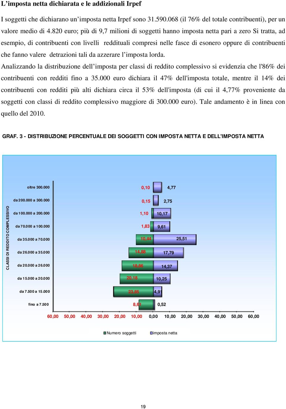 valere detrazioni tali da azzerare l imposta lorda. Analizzando la distribuzione dell imposta per classi di reddito complessivo si evidenzia che l'86% dei contribuenti con redditi fino a 35.