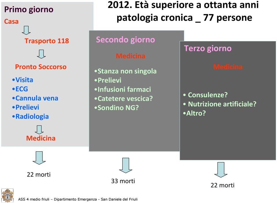 Radiologia Secondo giorno Medicina Stanza non singola Prelievi Infusioni farmaci Catetere vescica? Sondino NG?