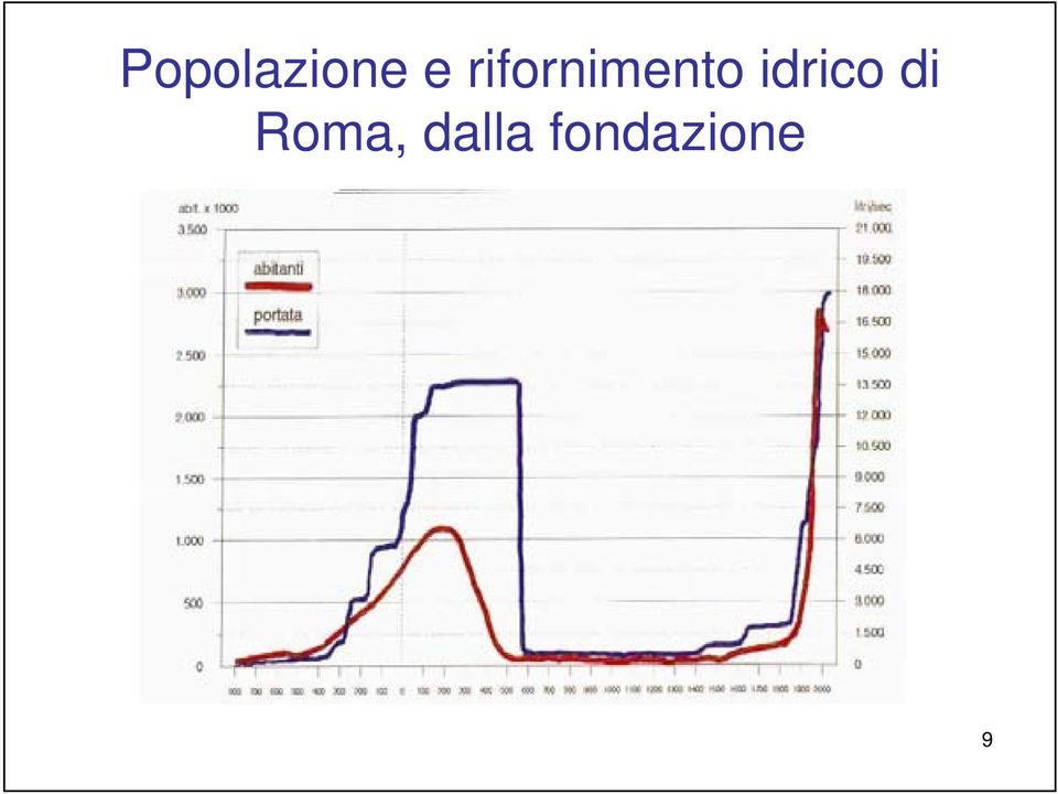 idrico di Roma,