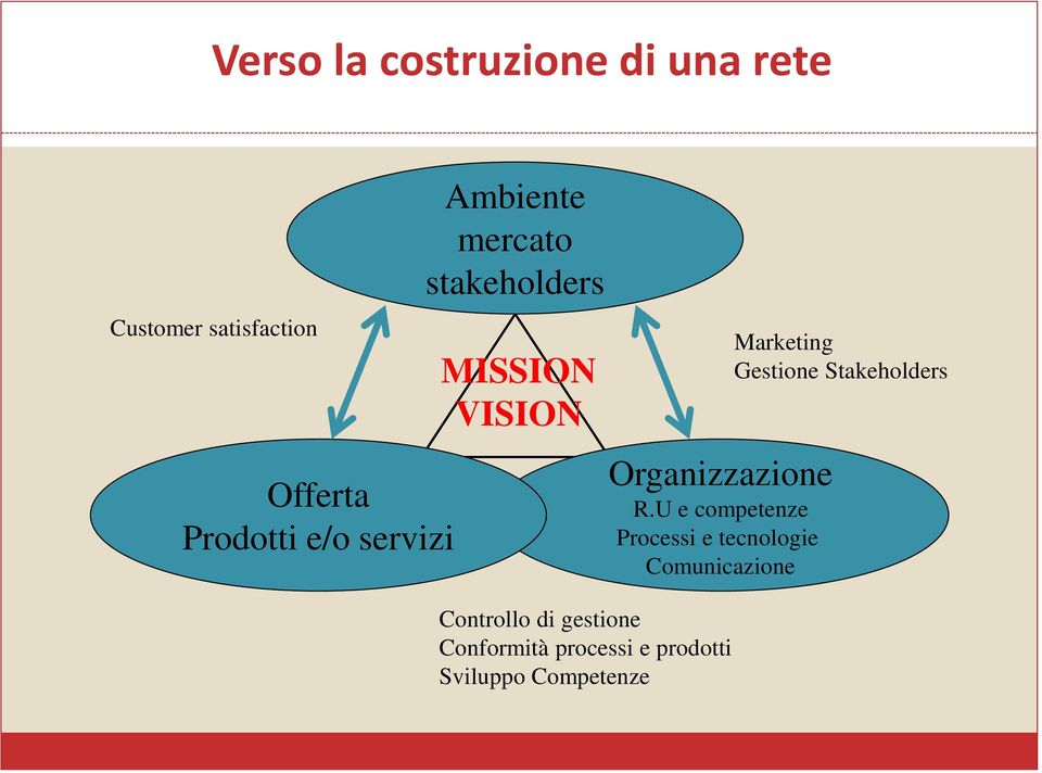 U e competenze Processi e tecnologie Comunicazione Controllo di gestione