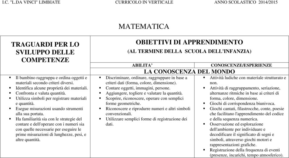 Ha familiarità sia con le strategie del contare e dell'operare con i numeri sia con quelle necessarie per eseguire le prime misurazioni di lunghezze, pesi, e altre quantità.