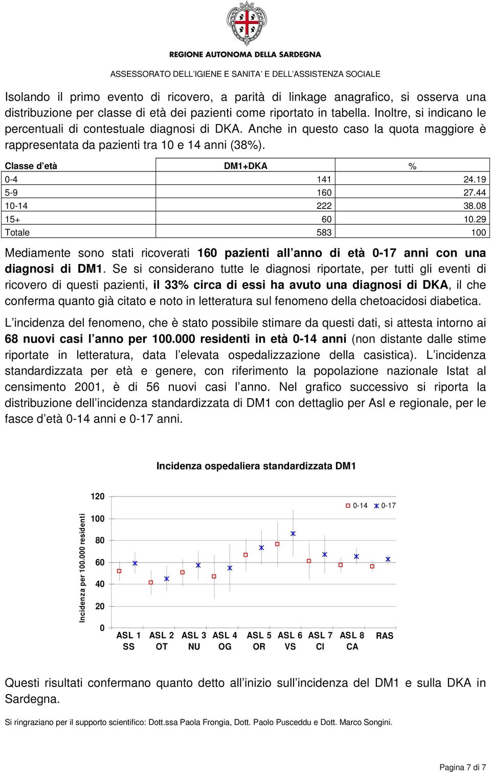 19 5-9 160 27.44 10-14 222 38.08 15+ 60 10.29 Totale 583 100 Mediamente sono stati ricoverati 160 pazienti all anno di età 0-17 anni con una diagnosi di DM1.