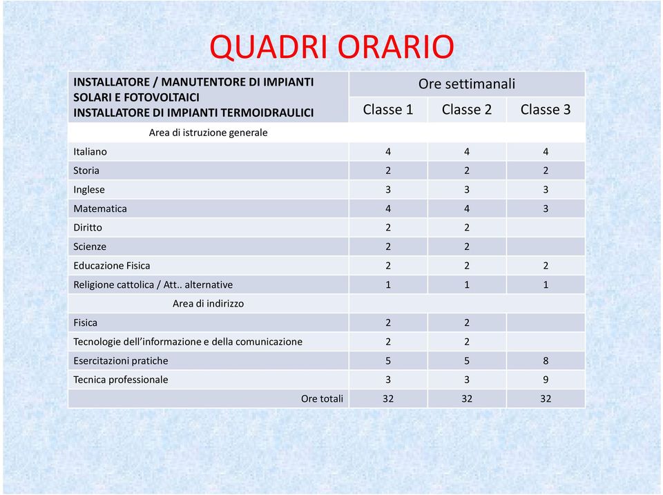 Diritto 2 2 Scienze 2 2 Educazione Fisica 2 2 2 Religione cattolica / Att.