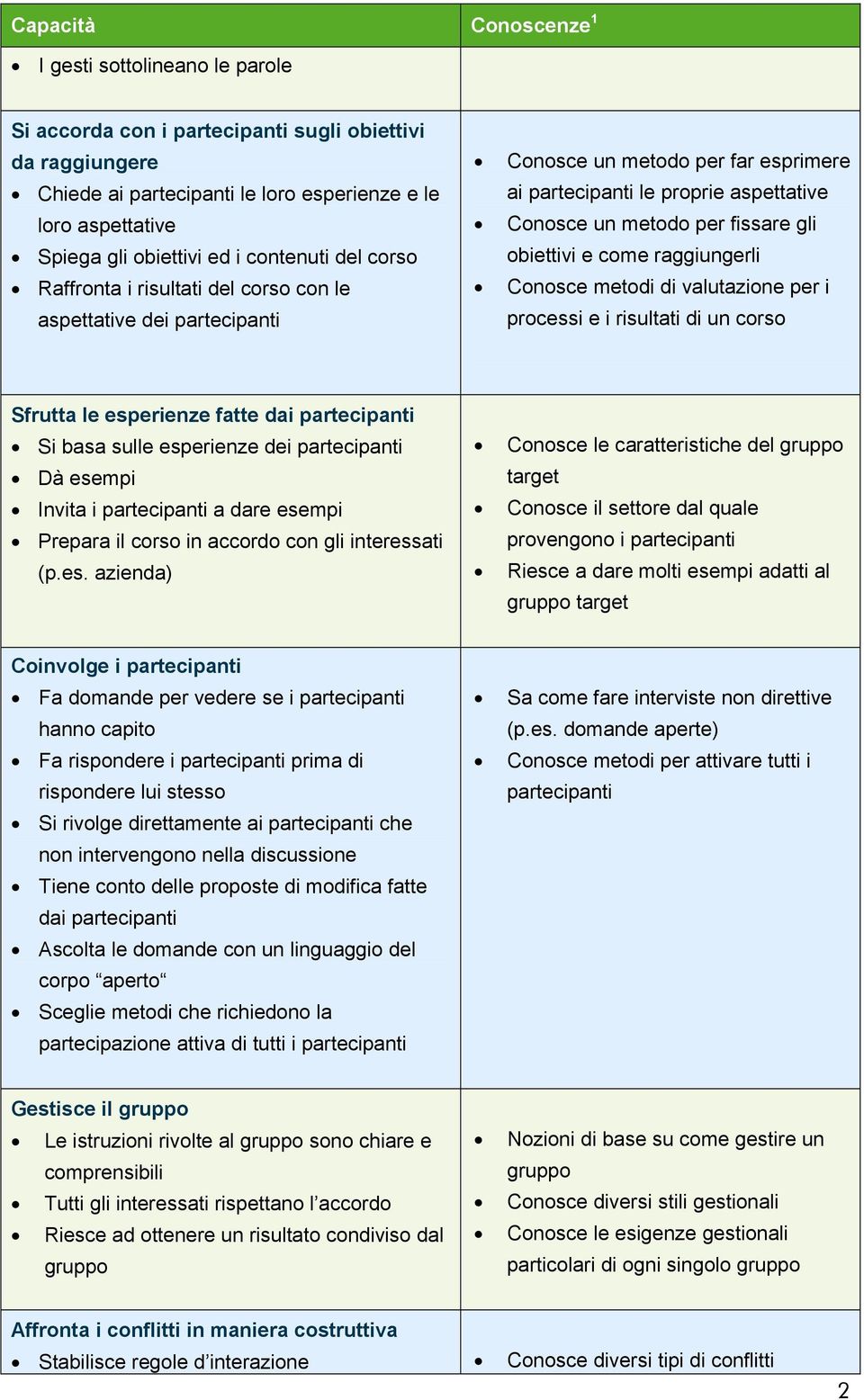 raggiungerli Conosce metodi di valutazione per i processi e i risultati di un corso Sfrutta le esperienze fatte dai partecipanti Si basa sulle esperienze dei partecipanti Dà esempi Invita i