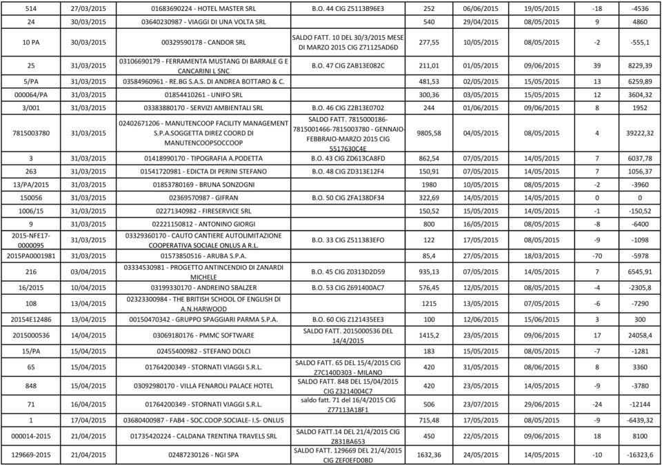 10 DEL 30/3/2015 MESE DI MARZO 2015 CIG Z71125AD6D 277,55 10/05/2015 08/05/2015-2 -555,1 25 31/03/2015 03106690179 - FERRAMENTA MUSTANG DI BARRALE G E CANCARINI L SNC B.O. 47 CIG ZAB13E082C 211,01 01/05/2015 09/06/2015 39 8229,39 5/PA 31/03/2015 03584960961 - RE.