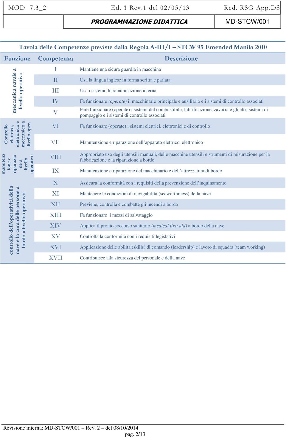 principale e ausiliario e i sistemi di controllo associati Fare funzionare (operate) i sistemi del combustibile, lubrificazione, zavorra e gli altri sistemi di pompaggio e i sistemi di controllo