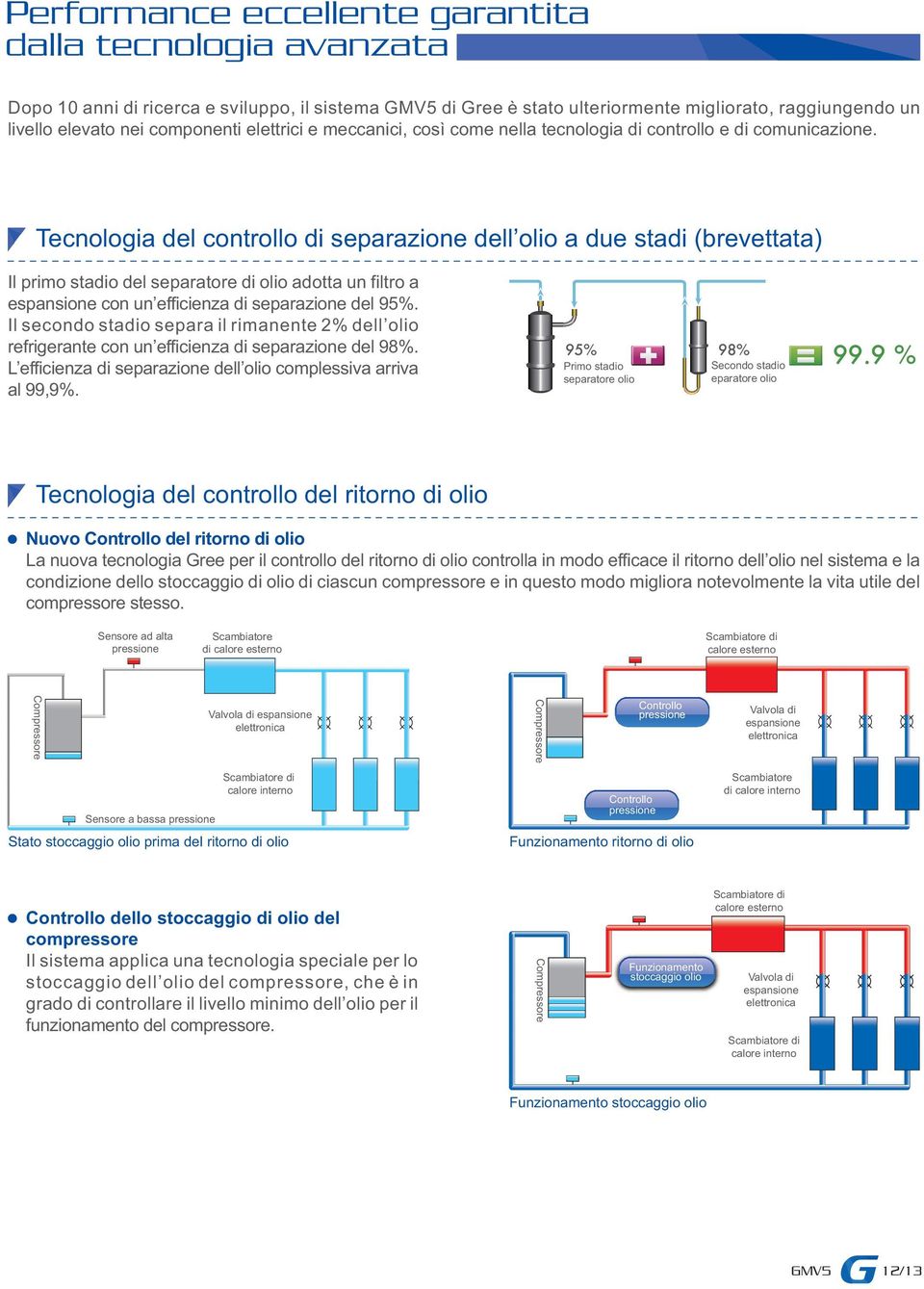 Tecnologia del controllo di separazione dell olio a due stadi (brevettata) Il primo stadio del separatore di olio adotta un filtro a espansione con un efficienza di separazione del 95%.