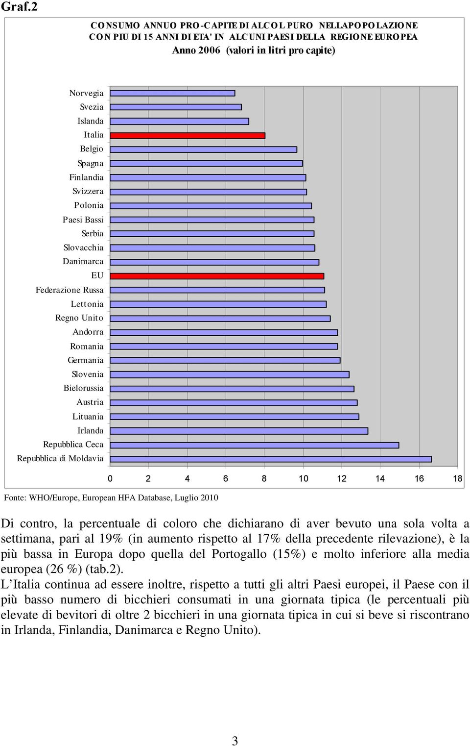 Irlanda Repubblica Ceca Repubblica di Moldavia 0 2 4 6 8 10 12 14 16 18 Fonte: WHO/Europe, European HFA Database, Luglio 2010 Di contro, la percentuale di coloro che dichiarano di aver bevuto una