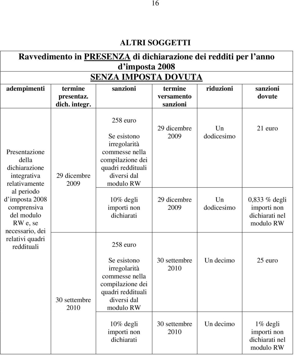 quadri reddituali 29 dicembre 258 euro Se esistono irregolarità commesse nella compilazione dei quadri reddituali diversi dal 10% degli dichiarati 258 euro 29 dicembre 29 dicembre