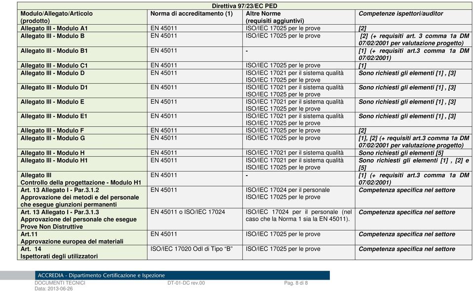 3 comma 1a DM 07/02/2001) Allegato III - Modulo C1 EN 45011 [1] Allegato III - Modulo D EN 45011 ISO/IEC 17021 per il sistema qualità Sono richiesti gli elementi [1], [3] Allegato III - Modulo D1 EN