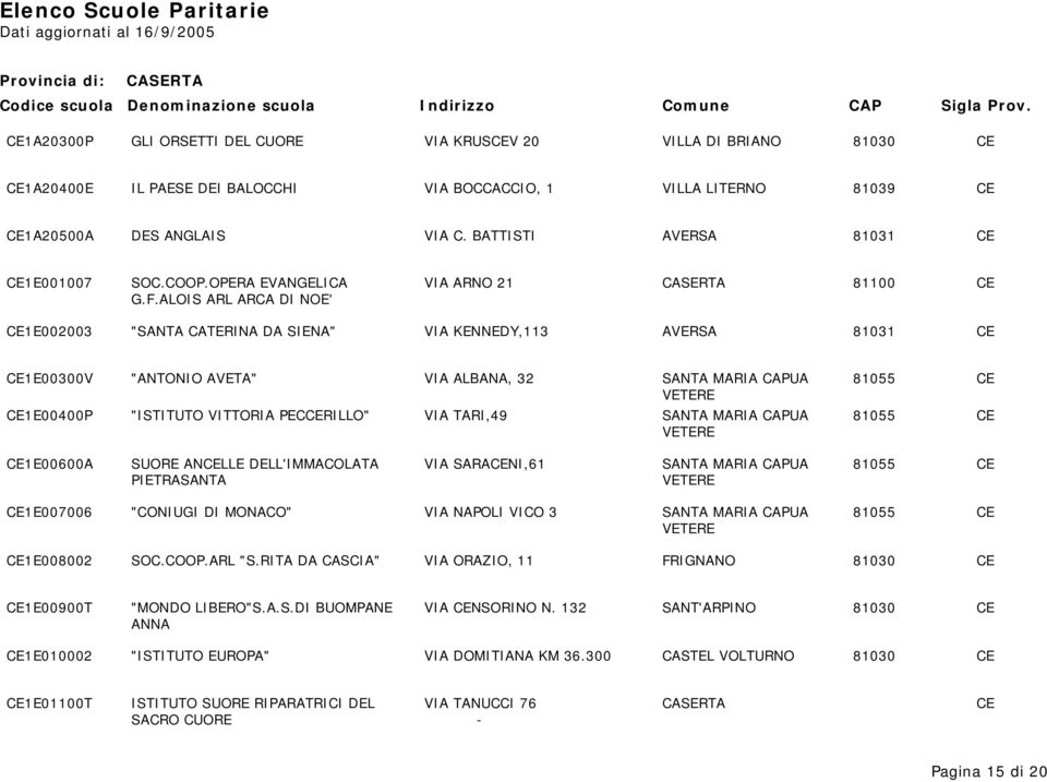 ALOIS ARL ARCA DI NOE' CE1E002003 "SANTA CATERINA DA SIENA" VIA KENNEDY,113 AVERSA 81031 CE CE1E00300V "ANTONIO AVETA" VIA ALBANA, 32 SANTA MARIA CAPUA 81055 CE CE1E00400P "ISTITUTO VITTORIA