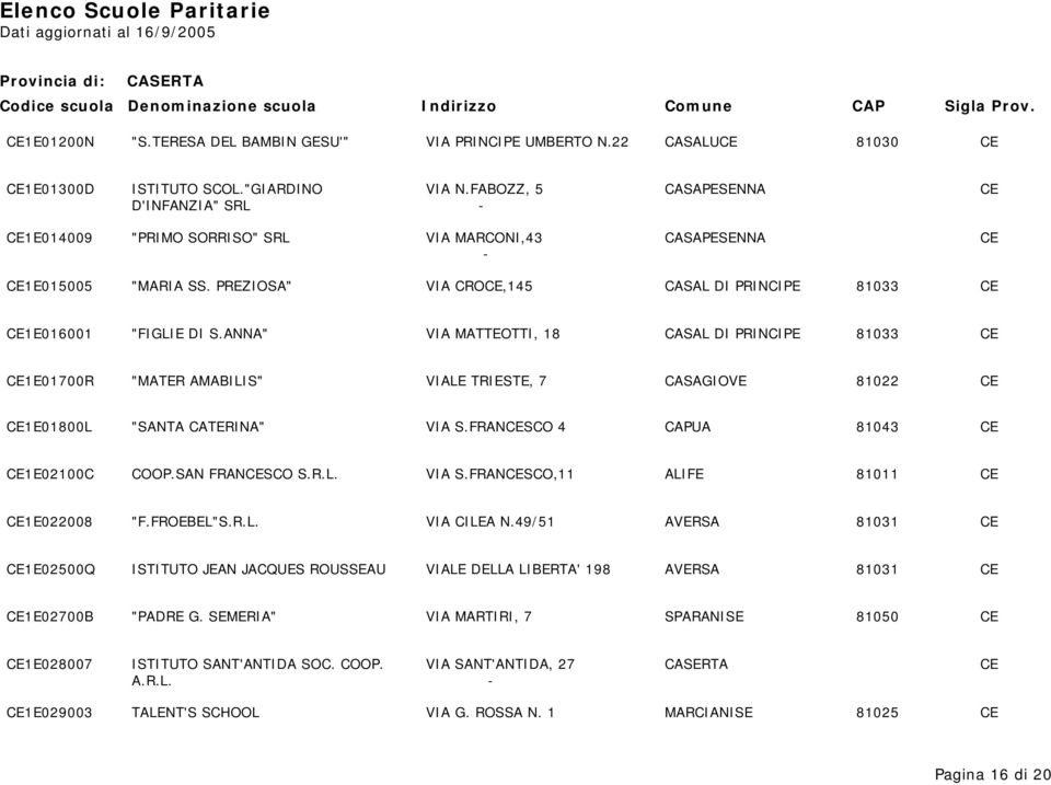 ANNA" VIA MATTEOTTI, 18 CASAL DI PRINCIPE 81033 CE CE1E01700R "MATER AMABILIS" VIALE TRIESTE, 7 CASAGIOVE 81022 CE CE1E01800L "SANTA CATERINA" VIA S.FRANCESCO 4 CAPUA 81043 CE CE1E02100C COOP.