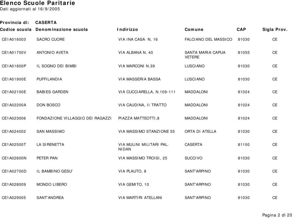 109111 MADDALONI 81024 CE CE1A02200A DON BOSCO VIA CAUDINA, II TRATTO MADDALONI 81024 CE CE1A023006 FONDAZIONE VILLAGGIO DEI RAGAZZI PIAZZA MATTEOTTI,8 MADDALONI 81024 CE CE1A024002 SAN MASSIMO VIA