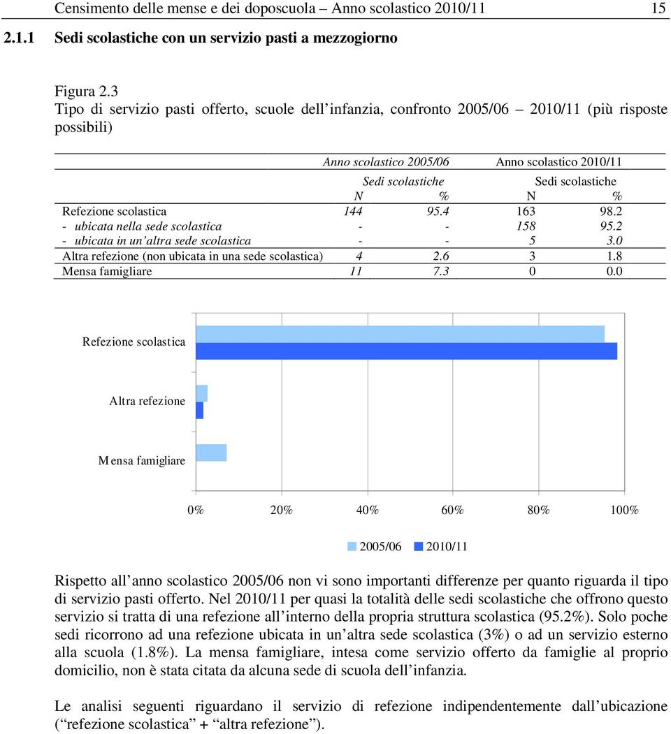 Anno scolastico 2005/06 Anno scolastico 2010/11 95.4 163 98.2-158 95.2-5 3.0 144 - - Altra refezione (non ubicata in una sede scolastica) 4 2.6 3 1.8 Mensa famigliare 11 7.3 0 0.