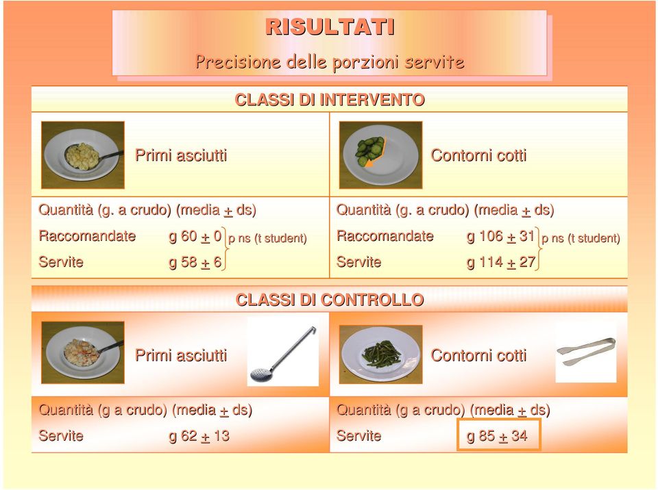 ( a crudo) (media + ds) Raccomandate g 106 + 31 Servite g 114 + 27 p ns (t student) CLASSI DI CONTROLLO