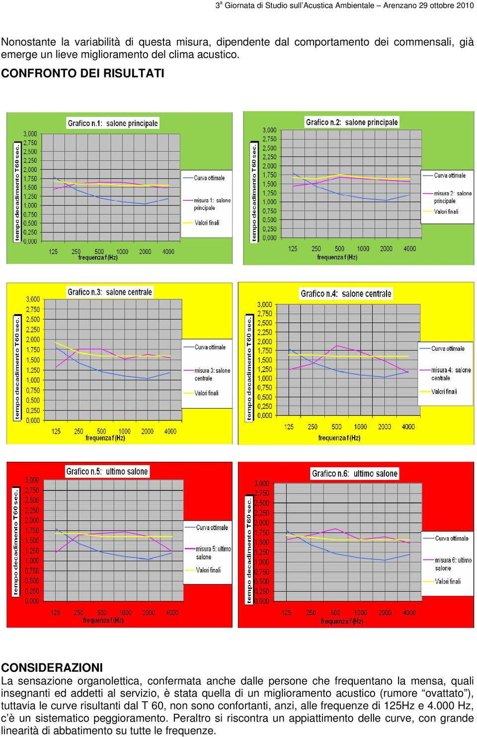 al servizio, è stata quella di un miglioramento acustico (rumore ovattato ), tuttavia le curve risultanti dal T 60, non sono confortanti, anzi, alle