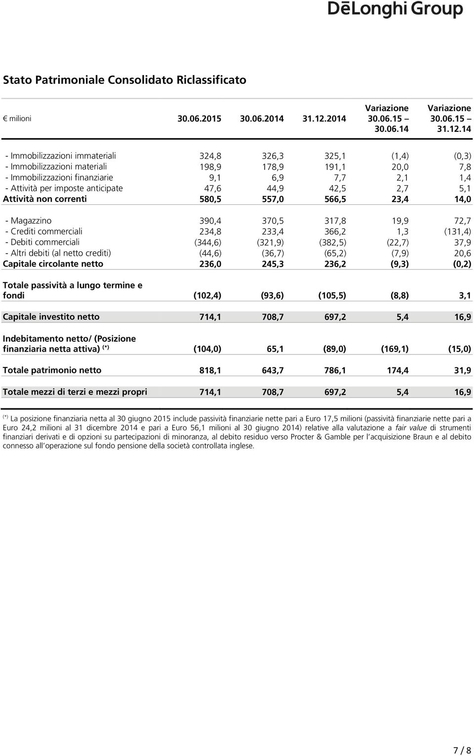 14 - Immobilizzazioni immateriali 324,8 326,3 325,1 (1,4) (0,3) - Immobilizzazioni materiali 198,9 178,9 191,1 20,0 7,8 - Immobilizzazioni finanziarie 9,1 6,9 7,7 2,1 1,4 - Attività per imposte