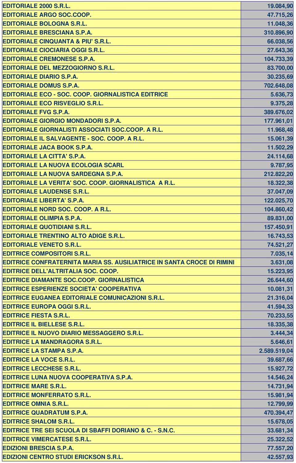 648,08 EDITORIALE ECO - SOC. COOP. GIORNALISTICA EDITRICE 5.636,73 EDITORIALE ECO RISVEGLIO S.R.L. 9.375,28 EDITORIALE FVG S.P.A. 389.676,02 EDITORIALE GIORGIO MONDADORI S.P.A. 177.