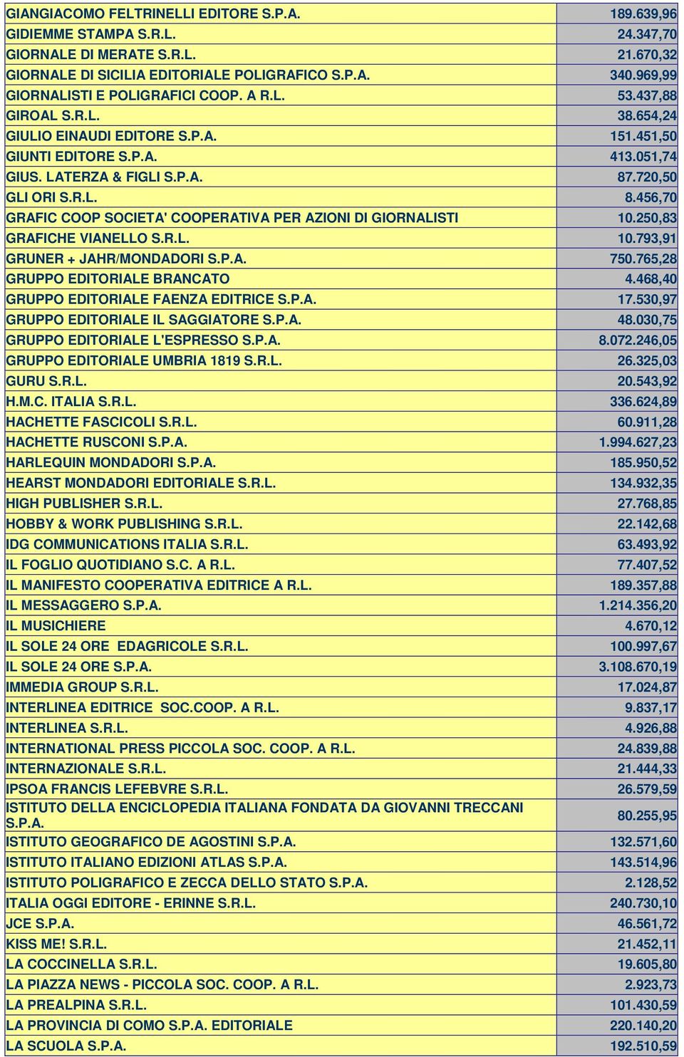 720,50 GLI ORI S.R.L. 8.456,70 GRAFIC COOP SOCIETA' COOPERATIVA PER AZIONI DI GIORNALISTI 10.250,83 GRAFICHE VIANELLO S.R.L. 10.793,91 GRUNER + JAHR/MONDADORI S.P.A. 750.