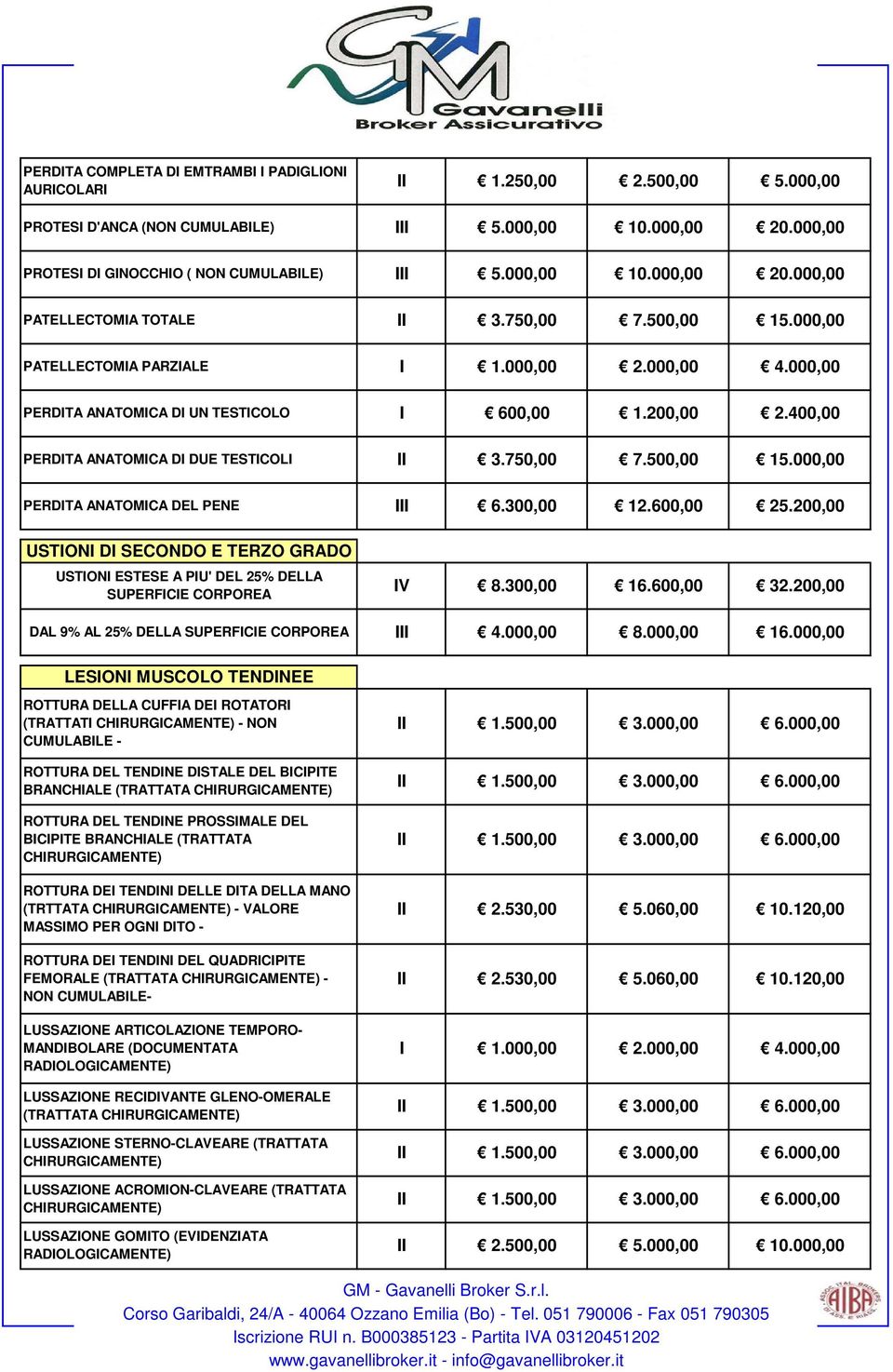 300,00 12.600,00 25.200,00 USTIONI DI SECONDO E TERZO GRADO USTIONI ESTESE A PIU' DEL 25% DELLA SUPERFICIE CORPOREA IV 8.300,00 16.600,00 32.200,00 DAL 9% AL 25% DELLA SUPERFICIE CORPOREA III 4.