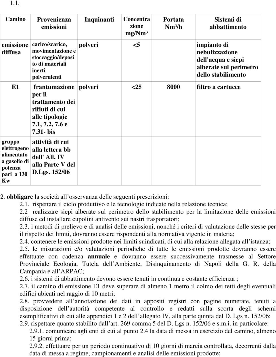 152/06 Inquinanti Concentra zione mg/nm³ Portata Nm³/h Sistemi di abbattimento polveri <5 impianto di nebulizzazione dell'acqua e siepi alberate sul perimetro dello stabilimento polveri <25 8000