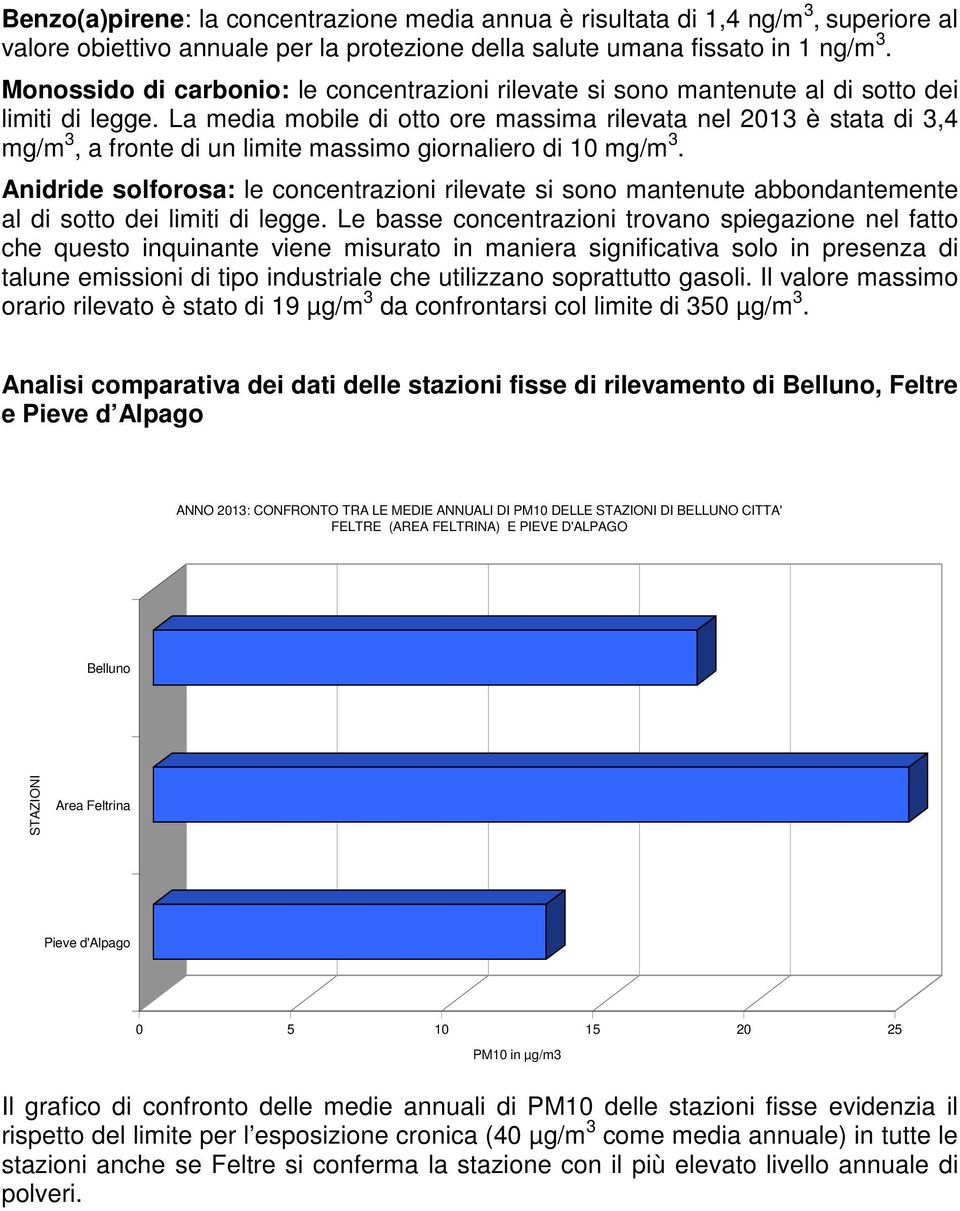 La media mobile di otto ore massima rilevata nel 2013 è stata di 3,4 mg/m 3, a fronte di un limite massimo giornaliero di 10 mg/m 3.