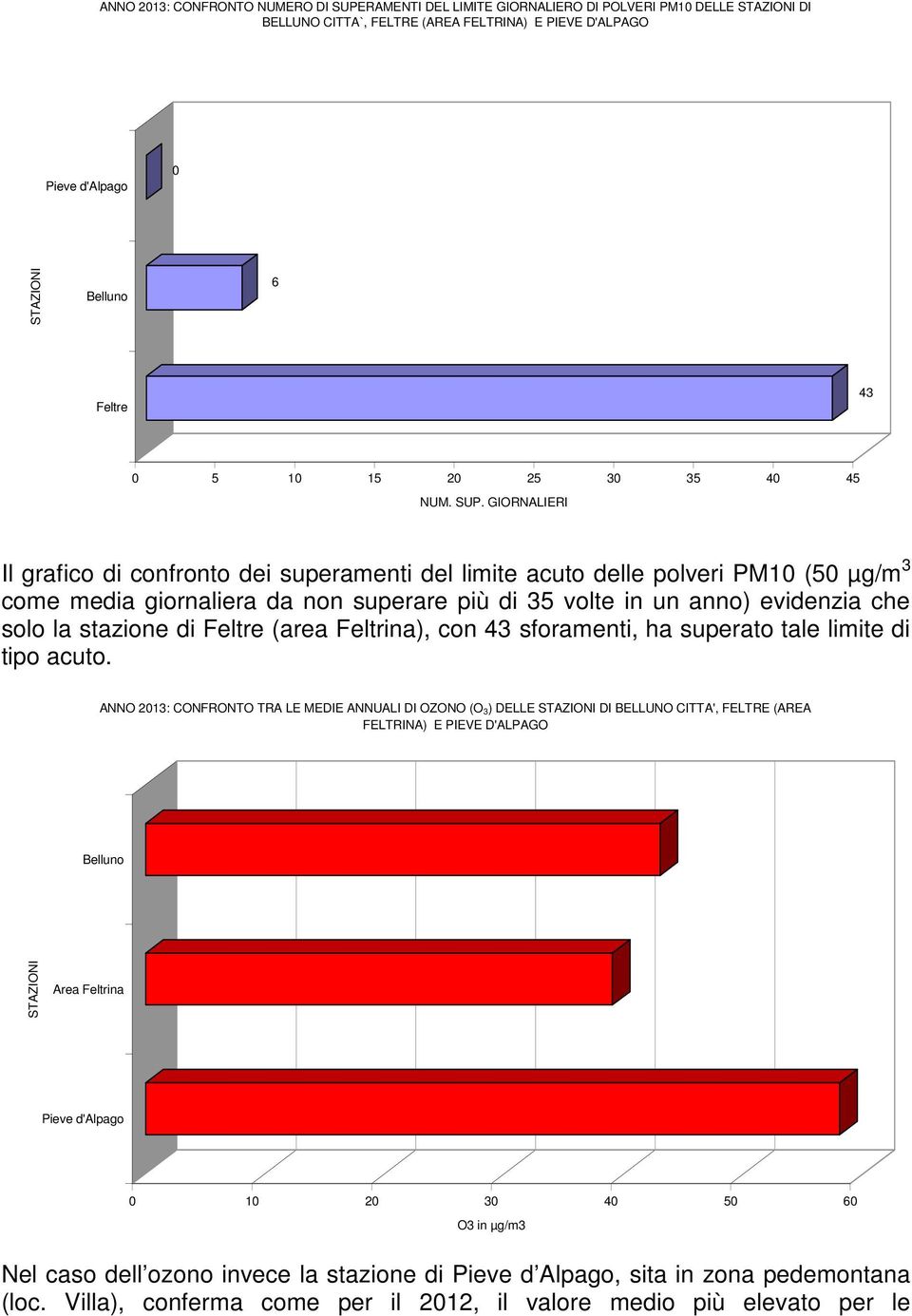 GIORNALIERI Il grafico di confronto dei superamenti del limite acuto delle polveri PM10 (50 µg/m 3 come media giornaliera da non superare più di 35 volte in un anno) evidenzia che solo la stazione di