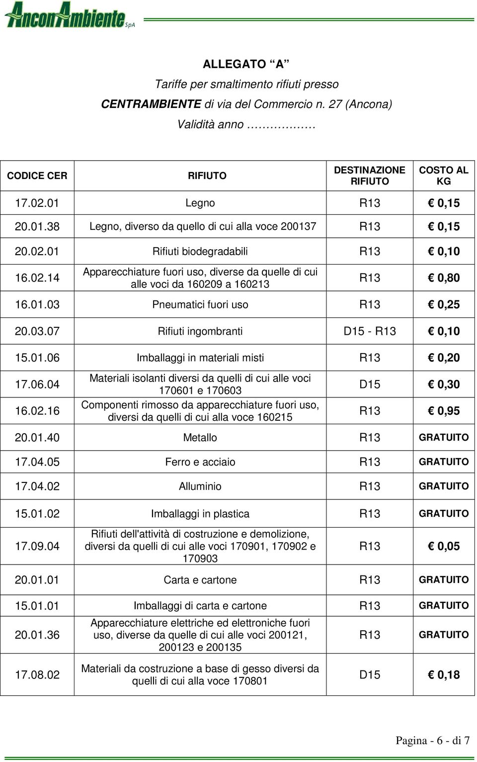 01.03 Pneumatici fuori uso R13 0,25 20.03.07 Rifiuti ingombranti D15 - R13 0,10 15.01.06 Imballaggi in materiali misti R13 0,20 17.06.04 16.02.