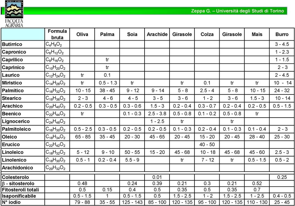 5-4 5-8 10-15 24-32 Stearico 18 H 36 O 2 2-3 4-6 4-5 3-5 3-6 1-2 3-6 1.5-3 10-14 Arachico 20 H 40 O 2 0.2-0.5 0.3-0.5 0.3-0.6 1.5-3 0.2-0.4 0.3-0.7 0.2-0.4 0.2-0.5 0.5-1.5 Beenico 22 H 44 O 2 tr 0.