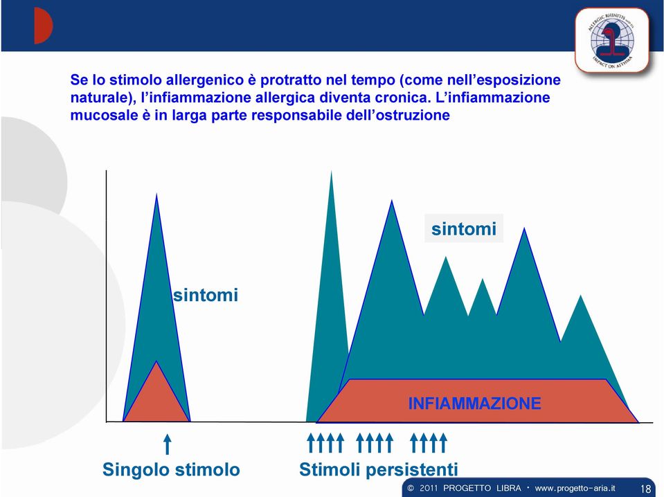 L infiammazione mucosale è in larga parte responsabile dell