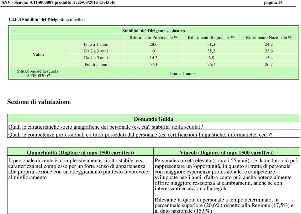 35,2 33,6 Da 4 a 5 anni 14,3 6,8 15,4 Più di 5 anni 57,1 26,7 26,7 Fino a 1 anno Sezione di valutazione Domande Guida Quali le caratteristiche socio anagrafiche del personale (es.