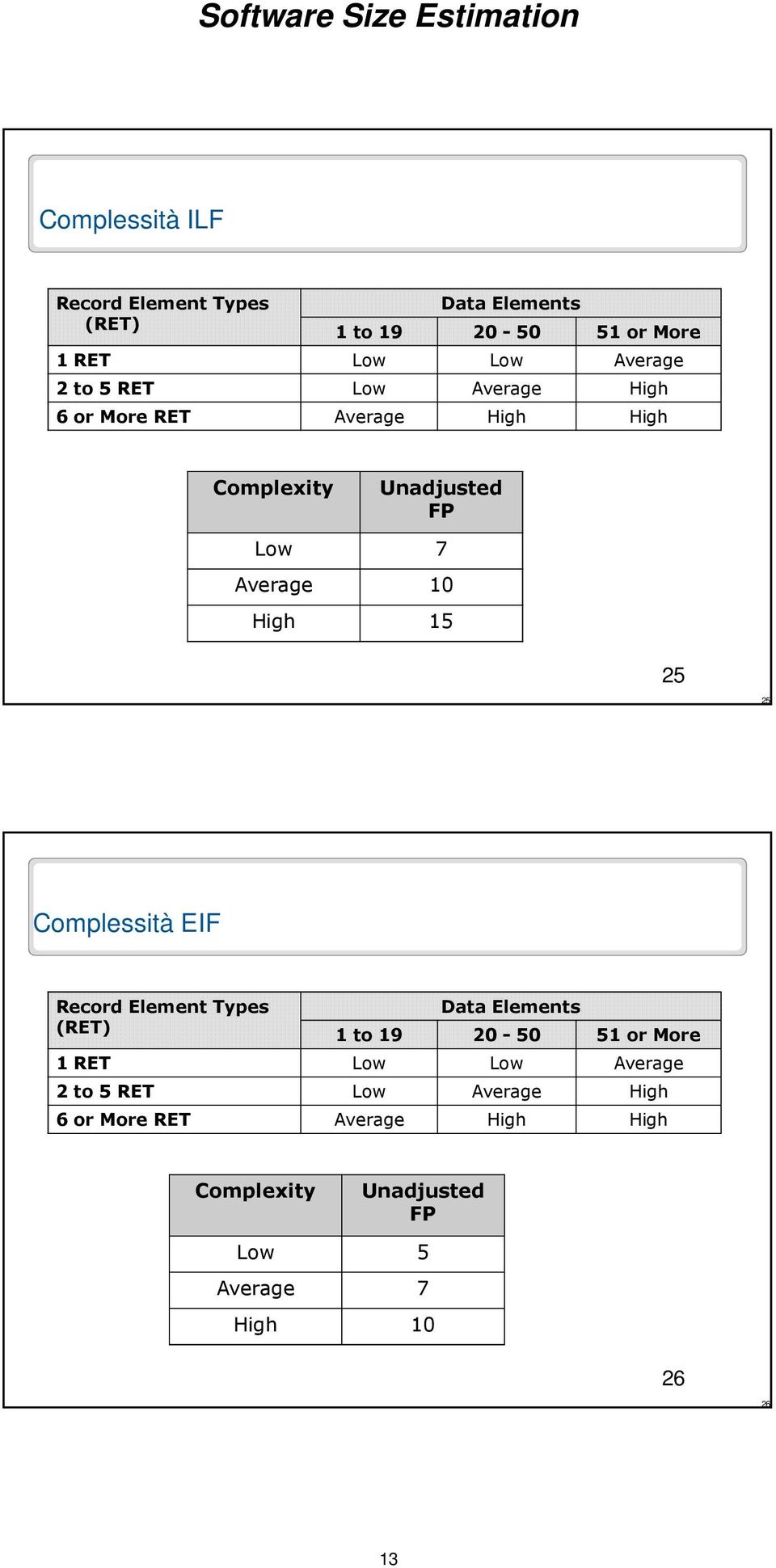 Complessità EIF Record Element Types (RET) Data Elements 1 to 19 20-50 51 or More 1 RET Low Low Average 2 to 5